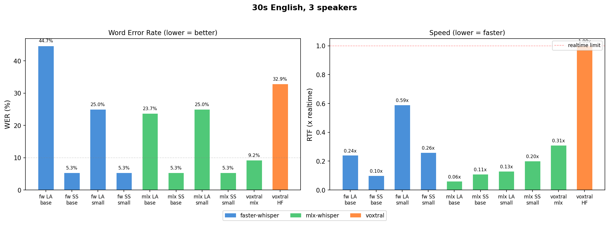 Benchmark comparison on 30s English