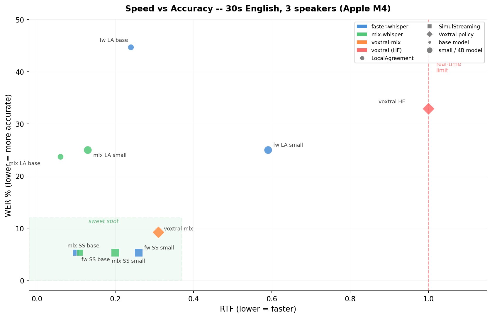 Speed vs Accuracy tradeoff